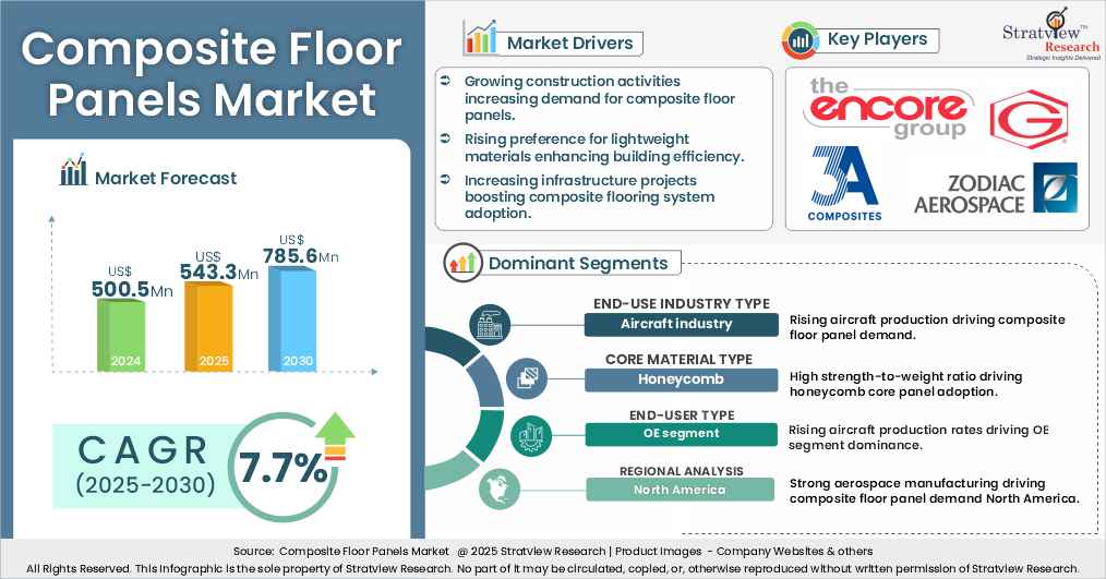 composite floor panels market insights